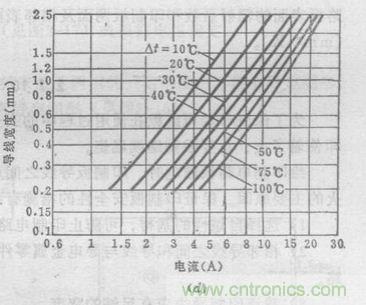 (多圖) 超強(qiáng)整理！PCB設(shè)計(jì)之電流與線寬的關(guān)系
