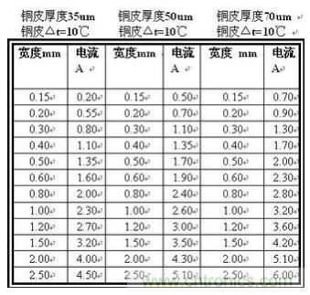 (多圖) 超強(qiáng)整理！PCB設(shè)計(jì)之電流與線寬的關(guān)系