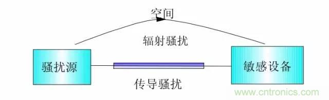 熱帖整理：EMC理論基礎(chǔ)，讓你從此遠(yuǎn)離EMC困擾！