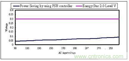 飛兆案例分析:高效率充電器電源設(shè)計(jì)方案