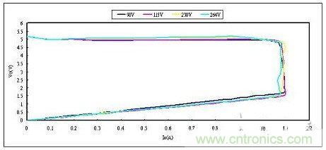 飛兆案例分析:高效率充電器電源設(shè)計(jì)方案