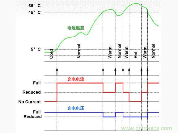 安森美新系列開關(guān)電池充電方案應(yīng)對(duì)便攜設(shè)備充電挑戰(zhàn)