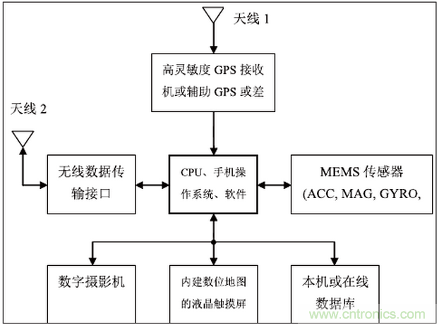 MEMS傳感器在先進(jìn)移動(dòng)的應(yīng)用中扮演什么角色？