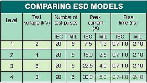 高速電路如何才能得到有效的ESD保護？