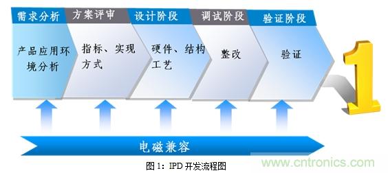 如何將EMC問題“扼殺”在產(chǎn)品開發(fā)過程中的“搖籃里”？
