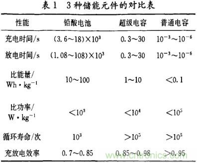 超級(jí)電容在電動(dòng)車中應(yīng)用研究及發(fā)展趨勢分析