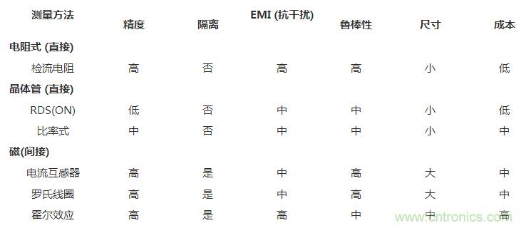 對(duì)比六種電流測(cè)量方法，孰優(yōu)孰略一目了然