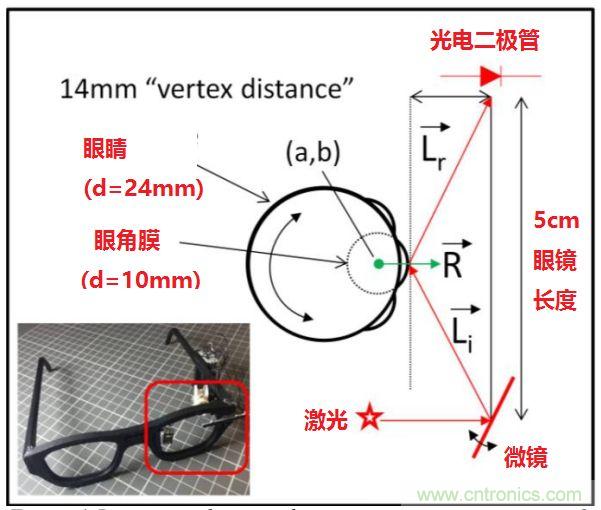 揭秘VR及移動設(shè)備如何實(shí)現(xiàn)眼動追蹤？