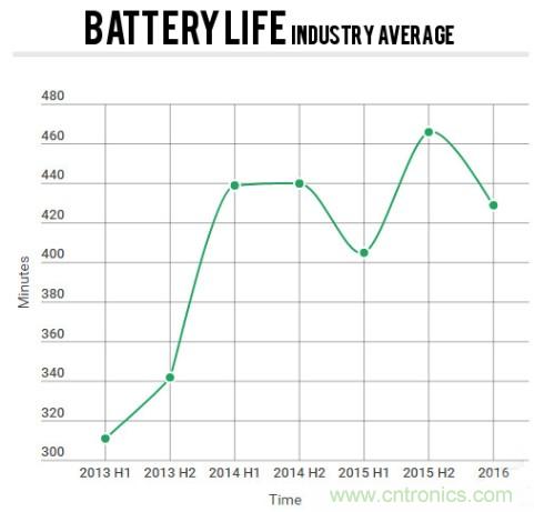 電池壽命與減肥拼反彈，是誰“坑”消費者還是廠商？