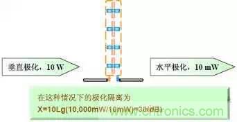 EMC測(cè)試中為什么往往垂直極化的測(cè)試結(jié)果大于水平極化？