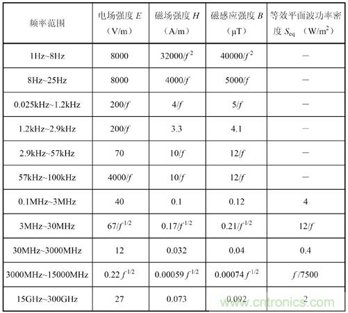 如何防護(hù)電磁輻射，對人體健康到底有沒有危害？