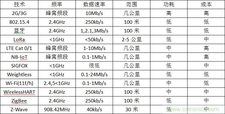 12種無線技術大解析，誰將為新設計添彩？