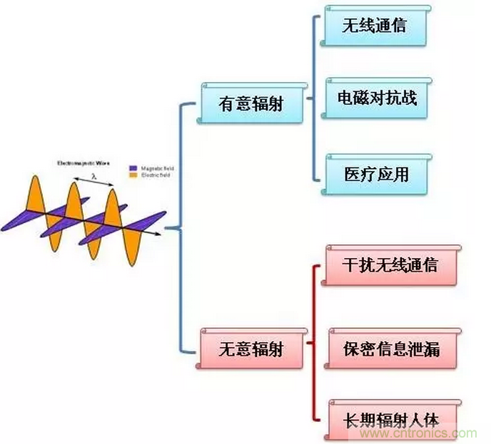 CISPR22 RE ClassB測試中RE輻射超標(biāo)十幾dB，怎么辦？