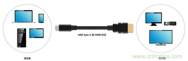 HDMI搭配USB Type-C，轉(zhuǎn)接配件廠商將受沖擊！