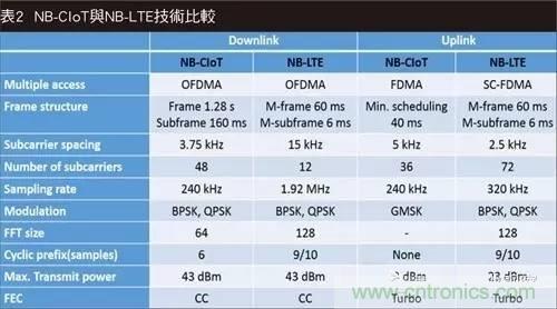 NB-LTE與NB-CIoT誰更能討得5G的歡心？