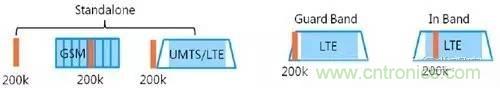 NB-LTE與NB-CIoT誰更能討得5G的歡心？