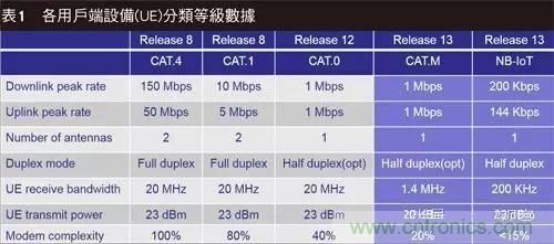 NB-LTE與NB-CIoT誰更能討得5G的歡心？