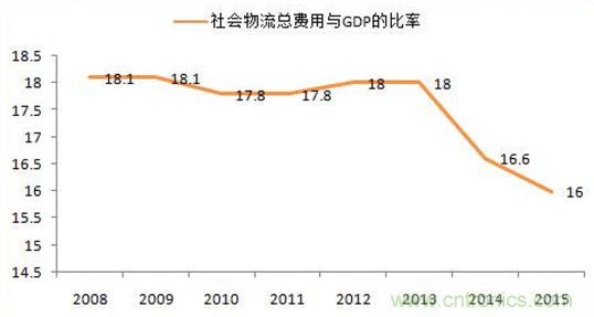 傳感器技術(shù)發(fā)展加速物流行業(yè)"智能化、綠色化"進(jìn)程
