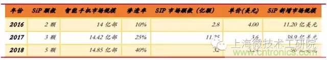 SiP封裝如何成為超越摩爾定律的重要途徑？