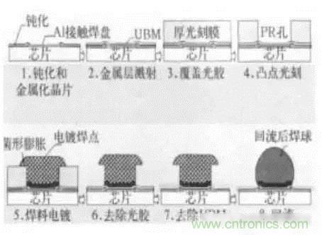 SiP封裝如何成為超越摩爾定律的重要途徑？