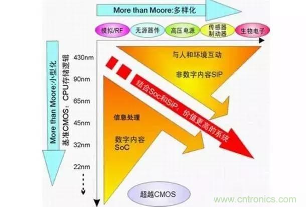 SiP封裝如何成為超越摩爾定律的重要途徑？