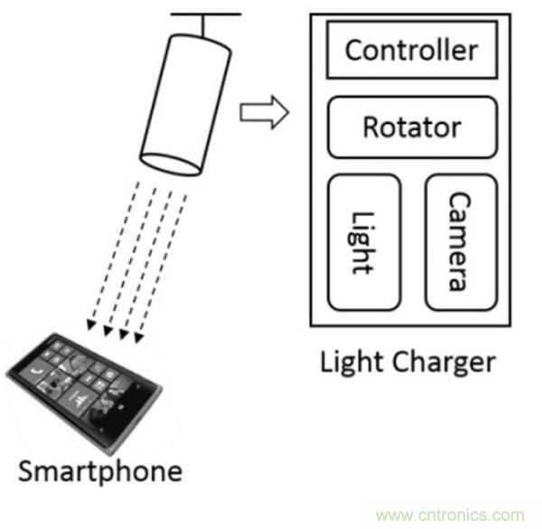 “激光充電”能否打破無(wú)線充電這根雞肋！