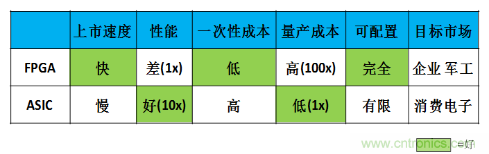 FPGA與ASIC，誰(shuí)將引領(lǐng)移動(dòng)端人工智能潮流？