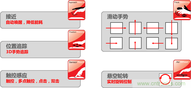 基于電場(chǎng)感應(yīng)原理的3D手勢(shì)識(shí)別技術(shù)，你會(huì)玩嗎？
