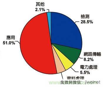 物聯(lián)網(wǎng)風(fēng)潮驅(qū)動(dòng) 傳感器專(zhuān)利布局動(dòng)作頻頻
