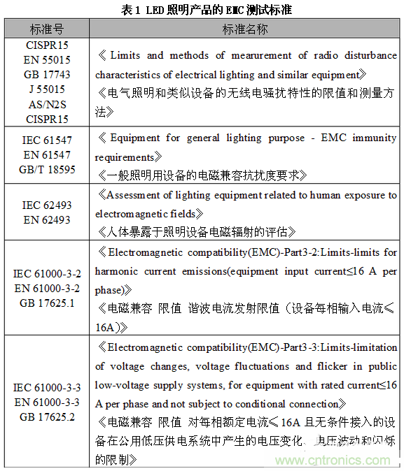 1、EMC測試標準