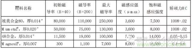 論靜電屏蔽、靜磁屏蔽和高頻電磁場屏蔽的異同