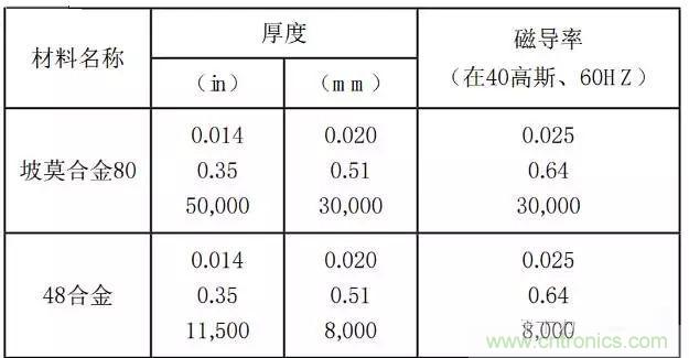 論靜電屏蔽、靜磁屏蔽和高頻電磁場屏蔽的異同