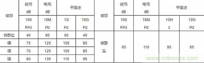 論靜電屏蔽、靜磁屏蔽和高頻電磁場屏蔽的異同