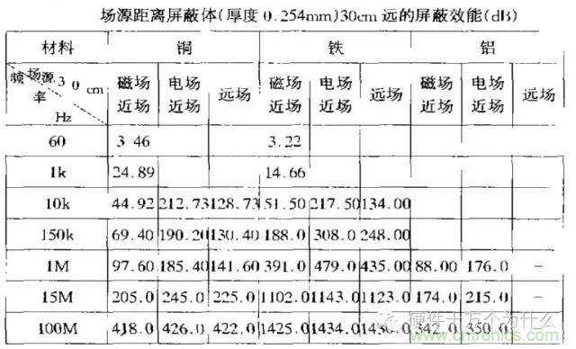 論靜電屏蔽、靜磁屏蔽和高頻電磁場屏蔽的異同