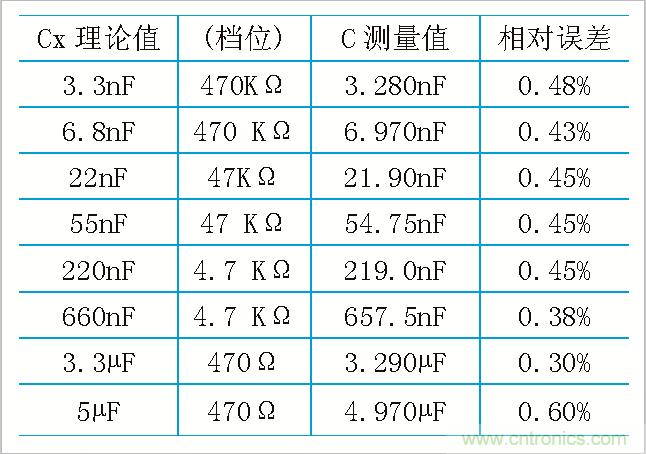 用555定時器如何設(shè)計電容測試儀？