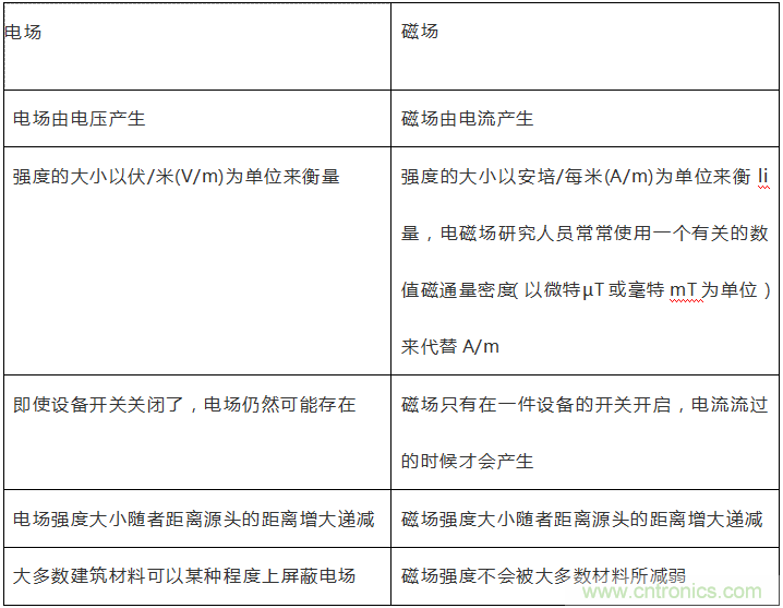 到底什么是電磁輻射？由WHO告訴你吧