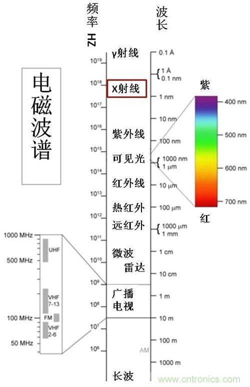 到底什么是電磁輻射？由WHO告訴你吧
