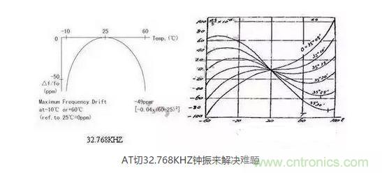 【導(dǎo)讀】目前在電子產(chǎn)品日新月異的今天，成本問題肯定是生產(chǎn)商考慮的重要因素，同樣對(duì)晶振的運(yùn)用也會(huì)考慮到成本因素，那有啥好的辦法來(lái)幫忙解決令人頭疼的晶振匹配和溫度漂移呢？  目前在電子產(chǎn)品日新月異的今天，成本問題肯定是生產(chǎn)商考慮的重要因素，同樣對(duì)晶振的運(yùn)用也會(huì)考慮到成本因素，因此工程師在設(shè)計(jì)電路時(shí)，因有源晶體振蕩器(俗稱鐘振)比普通無(wú)源諧振器價(jià)格高出5~10倍，從而更多地選擇使用無(wú)源的晶體運(yùn)用到電路中;只有在一些高端產(chǎn)品如工控類、高速通信類產(chǎn)品才比較青睞使用有源晶振，因此就產(chǎn)生了以上常見的問題。  　　究其原因，無(wú)源晶振的使用效果不僅取決于晶振本身的指標(biāo)，還與振蕩電路的設(shè)計(jì)匹配關(guān)聯(lián)性極大，也常常出現(xiàn)匹配不理想的狀況。有源晶振是直接將晶體與鐘振IC"捆 綁"封裝調(diào)試后，提供給用戶，避免了客戶端因晶體負(fù)載匹配不當(dāng)，造成電路頻率漂移的麻煩，下面來(lái)淺談?dòng)性淳д?鐘振)是如何做到避免以上不良的。  　　石英晶體俗稱水晶，成分為二氧化硅，具有"壓電效應(yīng)"和極高的品質(zhì)因數(shù)，被應(yīng)用于各種振蕩電路，其頻率穩(wěn)定度一般可以達(dá)到10-6~10-8數(shù)量級(jí)，甚至更高。然而其頻率精度受到石英晶體自身所固有的兩個(gè)特性影響：頻率牽引量(TS)和溫漂。頻率牽引量是描述石英晶體頻率精度隨著負(fù)載電容變化而變化的物理量，單位為PPM/PF.溫漂是描述晶體頻率精度隨著溫度的變化而變化的物理量，為石英晶體所固有的特性，其頻率溫度曲線與石英晶片的切型和切角有關(guān)。從用戶使用角度講，用戶沒法改變晶片的切角切型，卻很容易改變振蕩回流的負(fù)載，也正因此原因，客戶在使用晶體諧振器時(shí)，容易出現(xiàn)因負(fù)載不匹配造成的頻率漂移現(xiàn)象。  　　鐘振之所具有高精度和高穩(wěn)定度，原因在于鐘振內(nèi)部使用了專業(yè)振蕩IC,已經(jīng)在未對(duì)鐘振封裝前，通過(guò)對(duì)水晶片上的電極噴銀或者刻蝕等方式改變晶片厚度對(duì)晶體頻率進(jìn)行微調(diào)，從而使振蕩電路輸出想要的目標(biāo)頻率，避免了因負(fù)載不匹配造成的頻率漂移，提高了振蕩電路的精度。  　　上文提到石英晶體還有一個(gè)重要的特性--溫漂。所有的石英晶體材料做成的頻率器件，均有一定的溫漂。溫漂成為影響石英晶體諧振器及石英晶體振蕩器頻率精度的重要因素。溫補(bǔ)鐘振(TCXO)，恒溫鐘振(OCXO)，都是針對(duì)晶體的頻率溫度特性做相應(yīng)的補(bǔ)償，頻率精度TCXO小于±2.5ppm,OCXO小于±10ppb(1ppb=10-3ppm)，甚至更高。溫度補(bǔ)償，成為彌補(bǔ)石英晶體溫漂的重要手段。然而，市面上針對(duì)KHZ級(jí)別的溫補(bǔ)鐘振少之又少，其原因，我可以從晶體的切型方面分析。  　　石英晶片的切型大致可以分為AT切、BT切、CT切、DT切等，不同的切型，所對(duì)應(yīng)的頻率溫度曲線不一樣。下面兩幅圖的分別為音叉32.768KHZ晶體和AT切MHZ晶體的頻率溫度曲線。 1 　　音叉32.768KHZ晶體頻率溫度曲線為二次拋物線，隨著工作溫度偏離常溫25℃越遠(yuǎn)，溫漂也隨之變大，-10℃~60℃其溫漂達(dá)到將近50ppm,如按工業(yè)級(jí)-40℃~85℃計(jì)算，溫漂高達(dá)151ppm,難以適應(yīng)工業(yè)級(jí)工作溫度范圍的電子產(chǎn)品，對(duì)其進(jìn)行溫度補(bǔ)償也較為困難，因此，市面上針對(duì)32.768KHZ的TCXO很少，且價(jià)格極為昂貴。對(duì)于一般的消費(fèi)類電子行業(yè)，如需工業(yè)級(jí)-40℃~85℃，且溫度頻差控制在±30ppm以內(nèi)，使用普通音叉型32.768KHZ晶體，是無(wú)法滿足要求的。然而，如果能將晶片切型改為AT切的切型，那么工業(yè)級(jí)溫度頻差控制在±30ppm以內(nèi)將不成問題。下面來(lái)了解一下AT切 32.768KHZ鐘振是如何實(shí)現(xiàn)的。  　　AT切晶體頻率溫度曲線為三次曲線，呈躺著的"S"型曲線，隨著溫度的變化，溫漂呈"S"型軌跡變化，大致在-10℃和+60℃時(shí)，有兩個(gè)"拐點(diǎn)",即溫漂又會(huì)反方向拐回來(lái)。因此，只要控制好晶片的切角在一定的公差范圍內(nèi)，那么保證兩個(gè)拐點(diǎn)溫漂在-40℃~85℃時(shí)不超過(guò)±30ppm并不是一件難事。然而，AT切晶體只針對(duì)MHZ頻率的晶體，如何轉(zhuǎn)換成32.768KHZ頻率?鐘振32.768KHZ通過(guò)分頻方式，便可以實(shí)現(xiàn)。如采用AT切16.777216MHZ晶體，通過(guò)512分頻，那么就可以得到想要的32.768KHZ頻率。鐘振實(shí)現(xiàn)對(duì)頻率的分頻并不困難，都集成在振蕩IC內(nèi)部。因此，使用AT切MHZ 分頻實(shí)現(xiàn)的32.768KHZ鐘振，在頻率溫度特性上，有很大的改良，在沒有進(jìn)行溫度補(bǔ)償?shù)臅r(shí)候，-40℃~85℃條件下，溫度頻差保持在±30ppm甚至±20ppm都是可以實(shí)現(xiàn)的。  　　以上提到鐘振的高精度和高穩(wěn)定性，關(guān)鍵在于鐘振減少繁瑣的晶體負(fù)載匹配過(guò)程，且使用了專業(yè)的振蕩IC,提高了產(chǎn)品的穩(wěn)定性。32.768KHZ 鐘振，采用AT切MHZ晶片通過(guò)分頻方式，大大改良了產(chǎn)品的溫度頻差特性。然而，不得不指出，采用MHZ分頻做出的32.768KHZ在功耗上面會(huì)略比使用KHZ最為振蕩源的功耗會(huì)略大，一般工作輸入電流<0.5mA (3V)，靜態(tài)消耗電流<10uA,功耗從實(shí)際測(cè)試上看，還是比較小的。因此，對(duì)32.768KHZ頻率有特定的溫度頻差要求的產(chǎn)品，不妨可以考慮一下鐘振32.768KHZ。