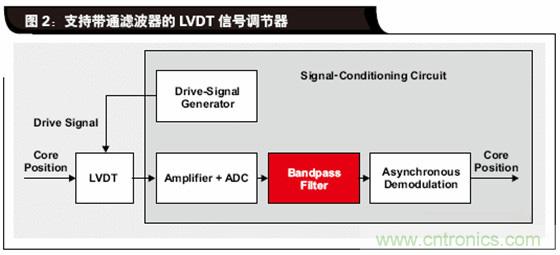 如何解決LVDT定位傳感器中非線性問題？