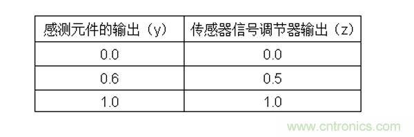 傳感器信號調(diào)節(jié)器如何解決感測元件輸出非線性化問題？