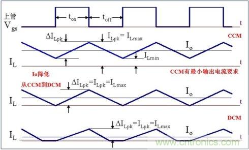 DCDC變換器輕載時三種工作模式是什么？