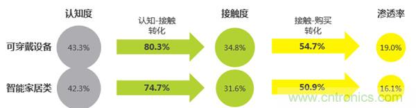 2016年智能家居市場(chǎng)現(xiàn)狀令人堪憂？