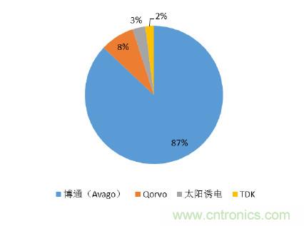 2017年中國射頻器件行業(yè)發(fā)展趨勢如何？