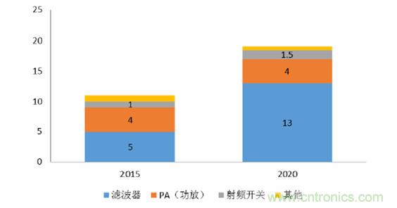 2017年中國射頻器件行業(yè)發(fā)展趨勢如何？
