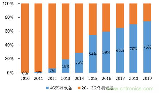 2017年中國射頻器件行業(yè)發(fā)展趨勢如何？