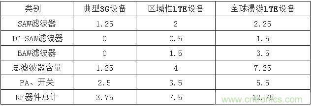 2017年中國射頻器件行業(yè)發(fā)展趨勢如何？