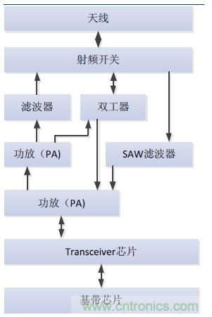 2017年中國射頻器件行業(yè)發(fā)展趨勢如何？