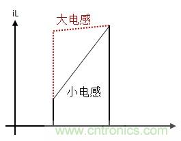 如何轉(zhuǎn)換開關(guān)電源系統(tǒng)電壓模式與電流模式？
