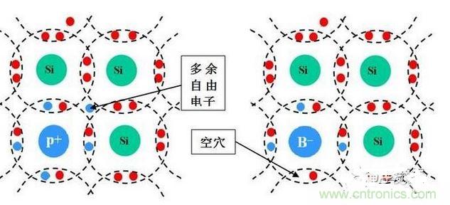 圖3-1a:N型半導體 圖3-2b:P型半導體