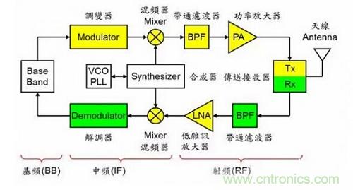 盤點(diǎn)通信系統(tǒng)中的射頻技術(shù)，讓你一次就看懂！